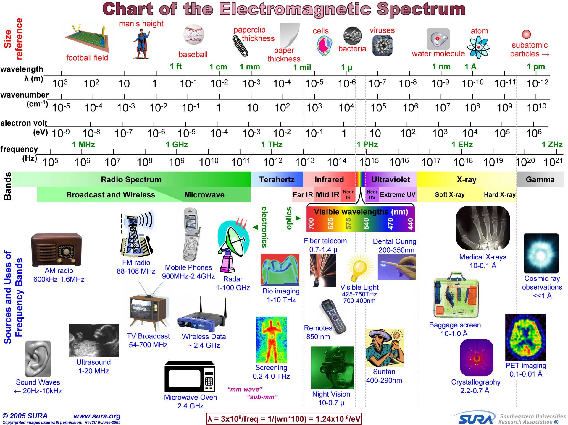 Use of EM Spectrum